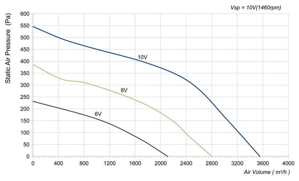 400-102PS-11 Backward Curved Centrifugal Fans Curve