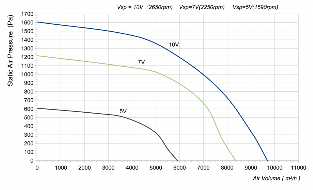 400-188PT-07 Backward Curved Centrifugal Fans Curve