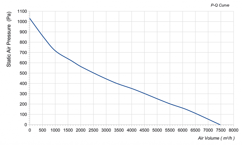 450-102PS-11 Backward Curved Centrifugal Fans Curve