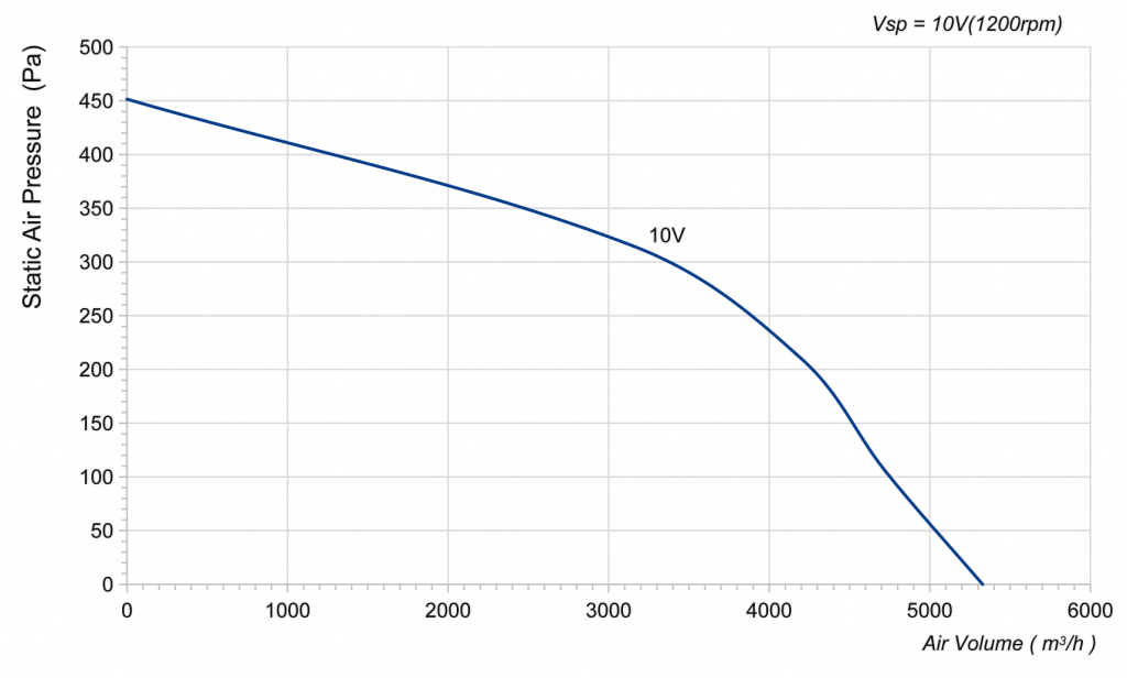 450-138PT-12 Backward Curved Centrifugal Fans Curve