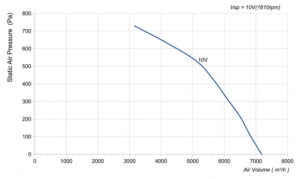 450-138PT-13 Backward Curved Centrifugal Fans Curve