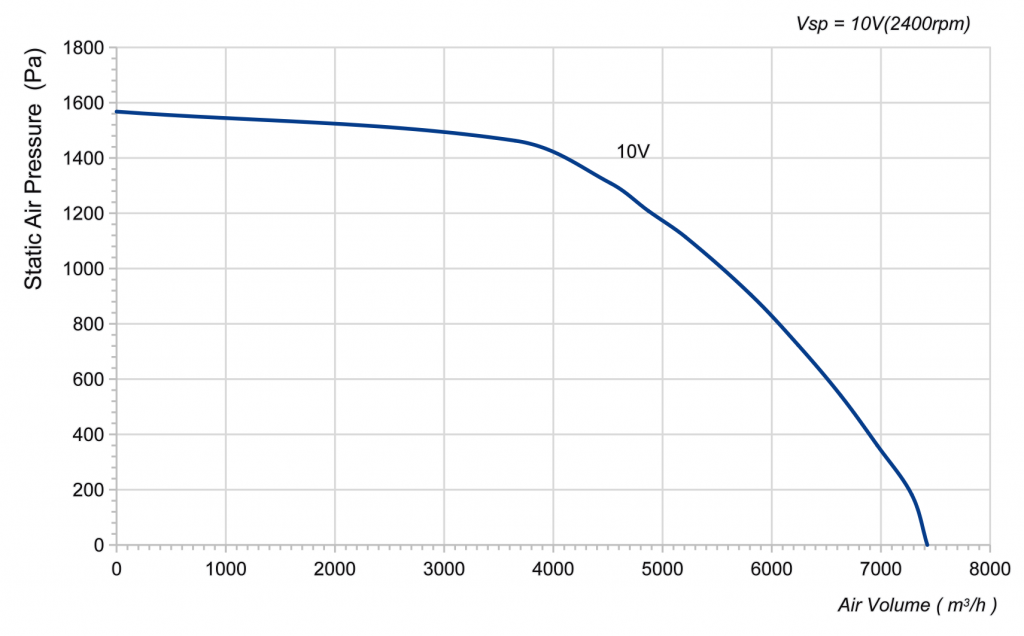 450-188PT-07 Backward Curved Centrifugal Fans Curve