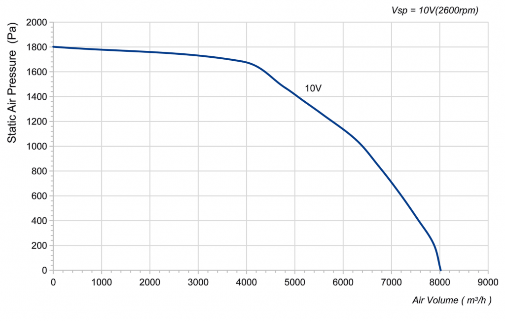450-188PT-08 Backward Curved Centrifugal Fans Curve
