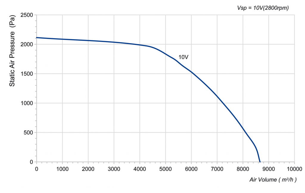 450-188PT-09 Backward Curved Centrifugal Fans Curve