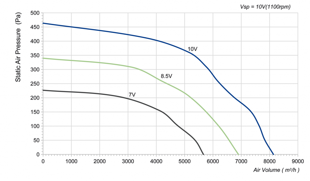 500-138PT-08 Backward Curved Centrifugal Fans Curve