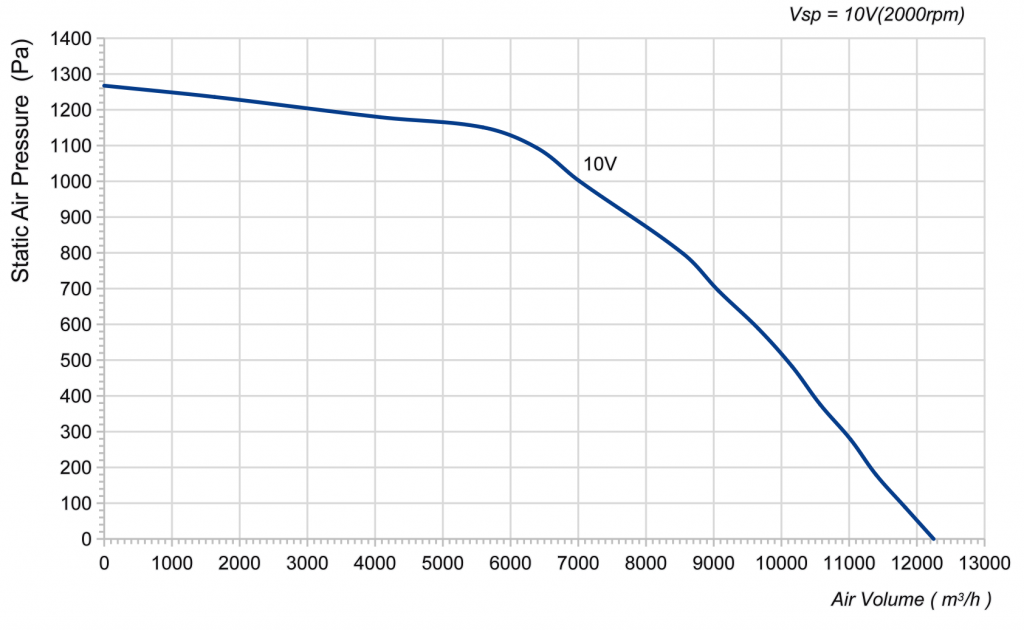 500-188PT-02 Backward Curved Centrifugal Fans Curve