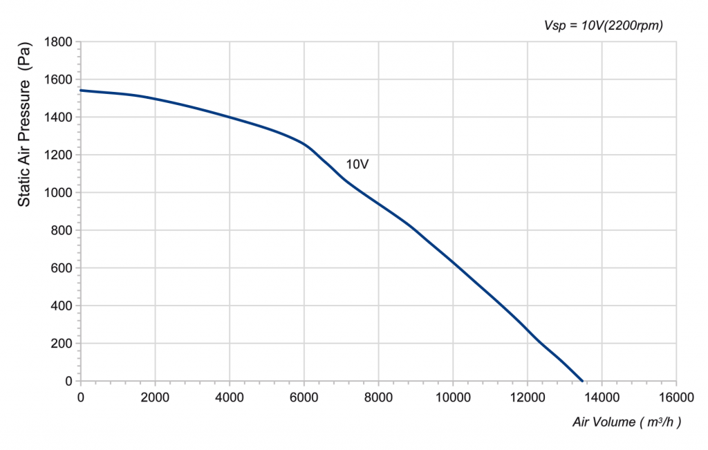 500-188PT-05 Backward Curved Centrifugal Fans Curve