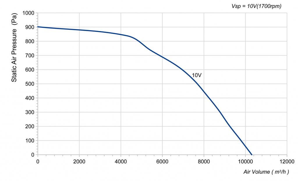 500-188PT-07 Backward Curved Centrifugal Fans Curve