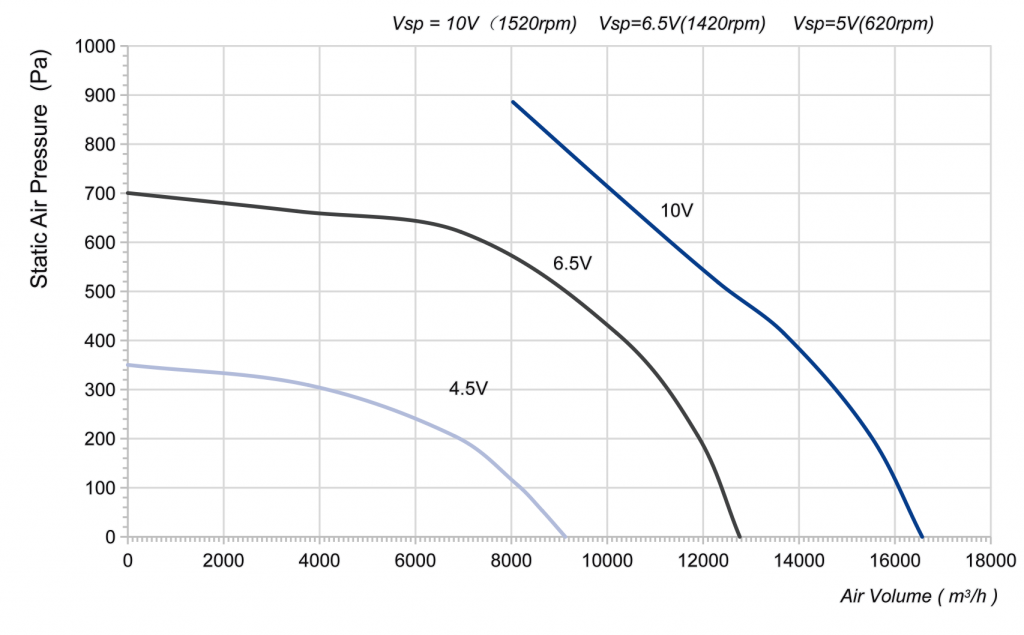 560-188PT-02 Backward Curved Centrifugal Fans Curve