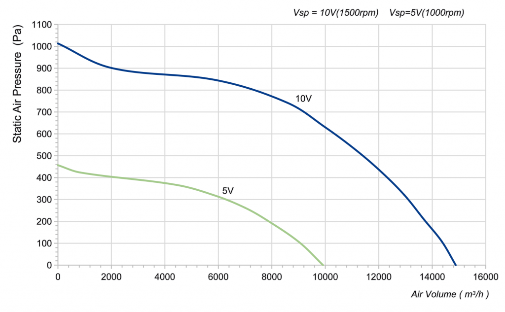 560-188PT-03 Backward Curved Centrifugal Fans Curve