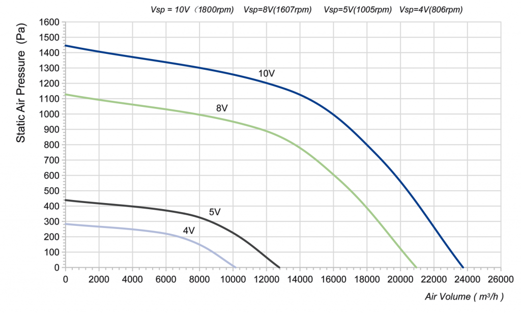 560-218PT-06 Backward Curved Centrifugal Fans Curve