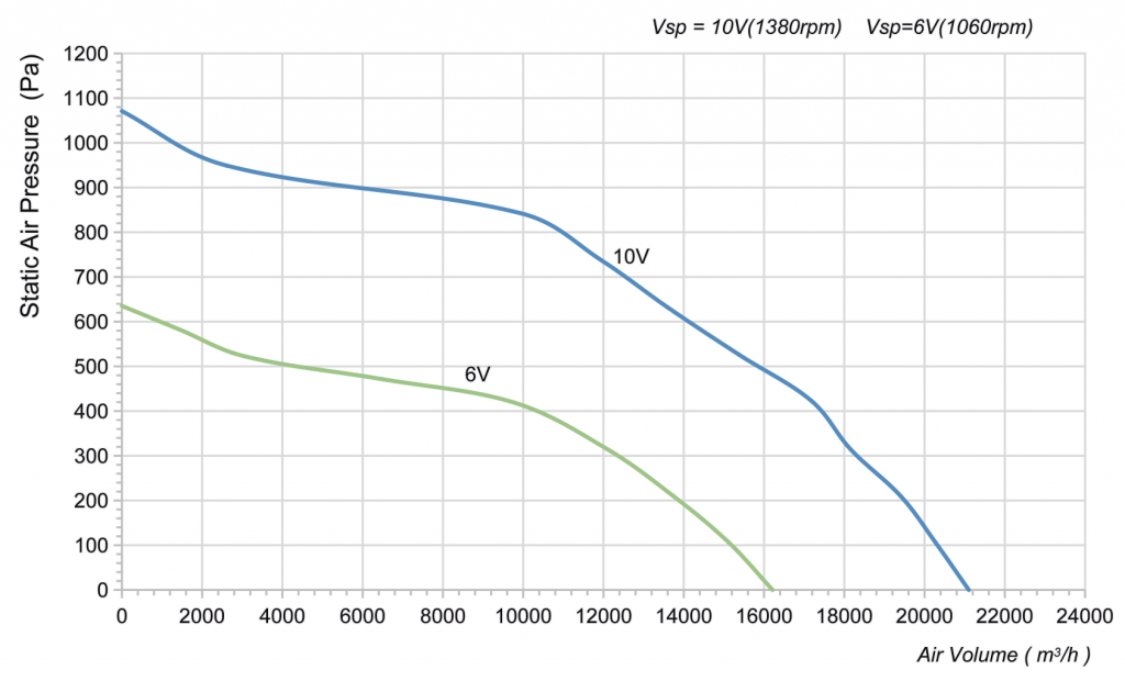 630-188PT-02 Backward Curved Centrifugal Fans Curve
