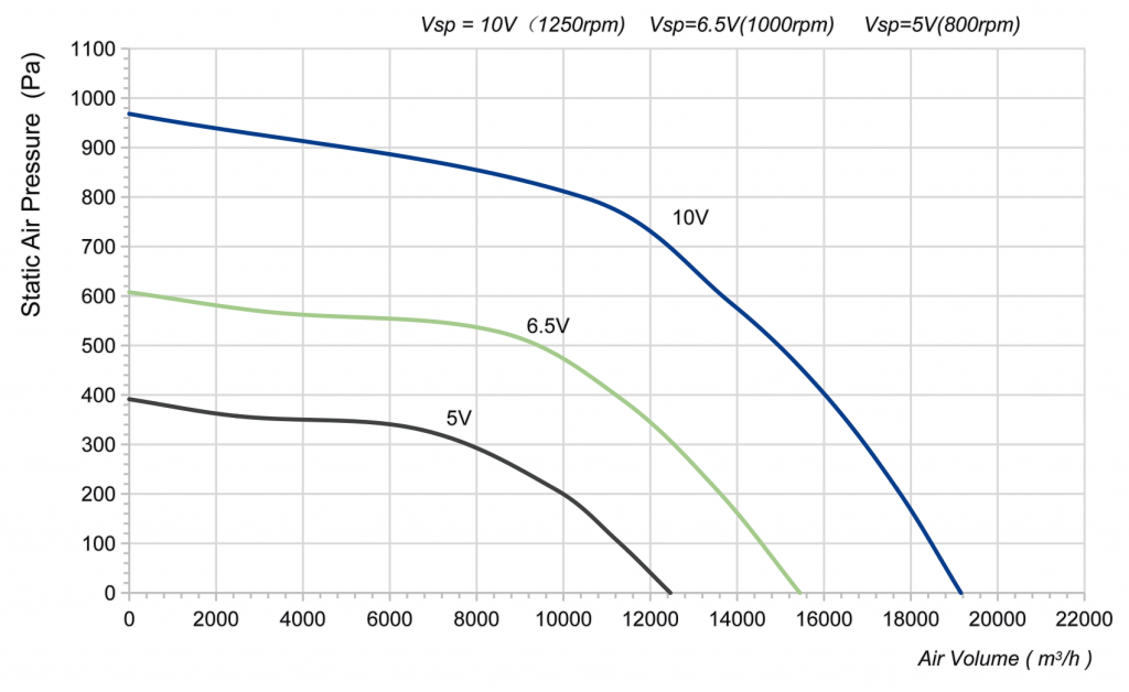 630-188PT-05 Backward Curved Centrifugal Fans Curve