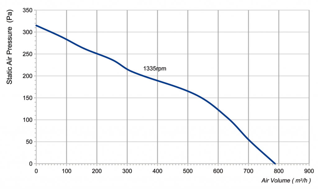 180-092DS-01 Singe Centrifugal Blower Fan Curve
