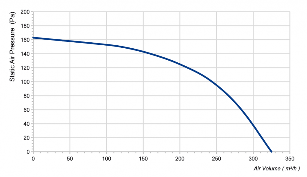 100(4")U-PWN-16 Inline Duct Fans Curve