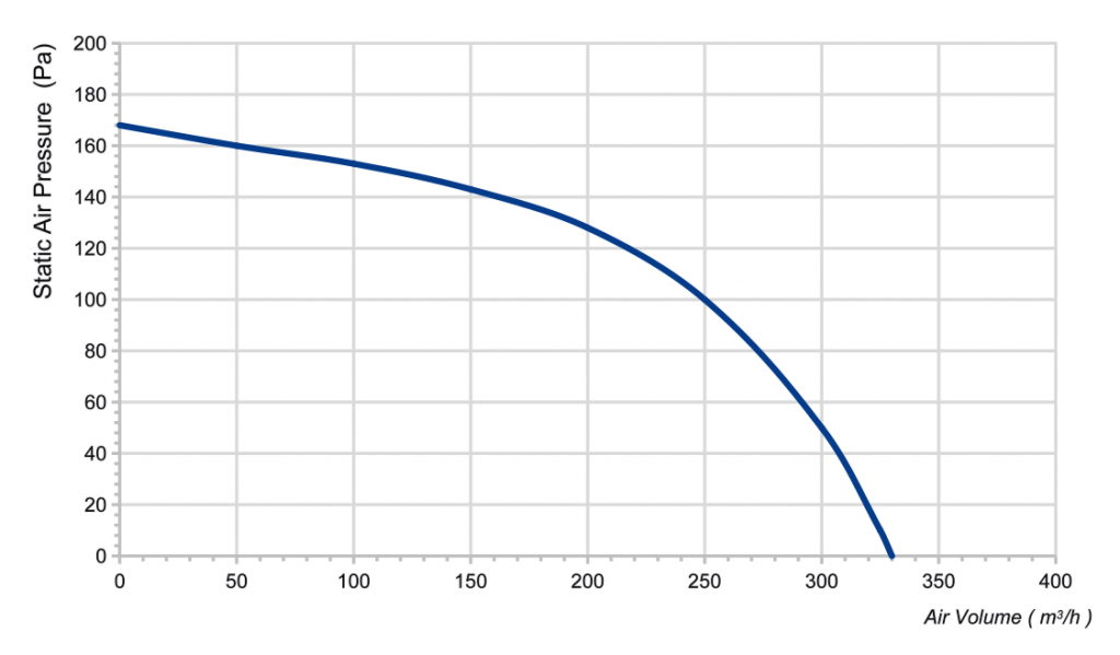 125(5")U-PWN-09 Inline Duct Fans Curve
