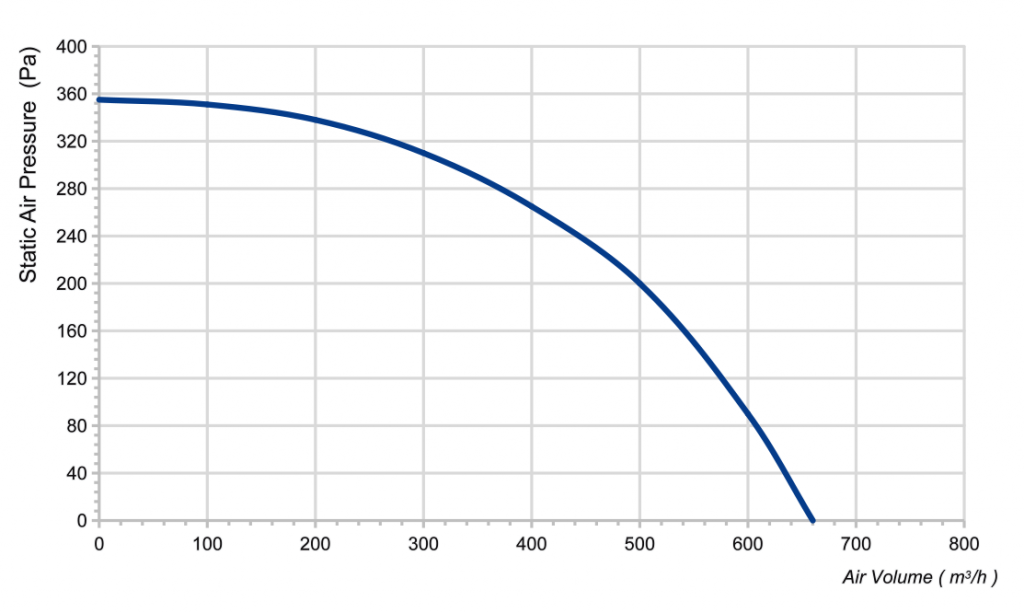 150(6")U-PWN-13 Inline Duct Fans Curve