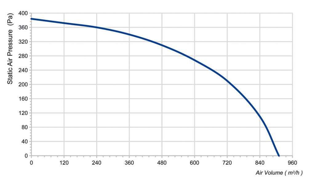 200(8")U-PWN-12 Inline Duct Fans Curve