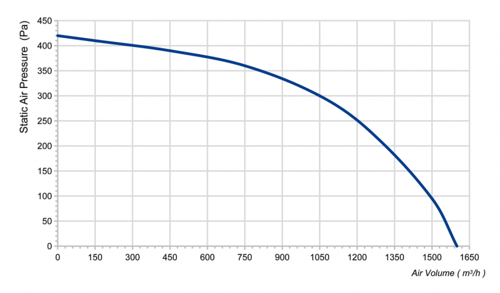 250(8'')S-PWN-05 Inline Duct Fans Curve