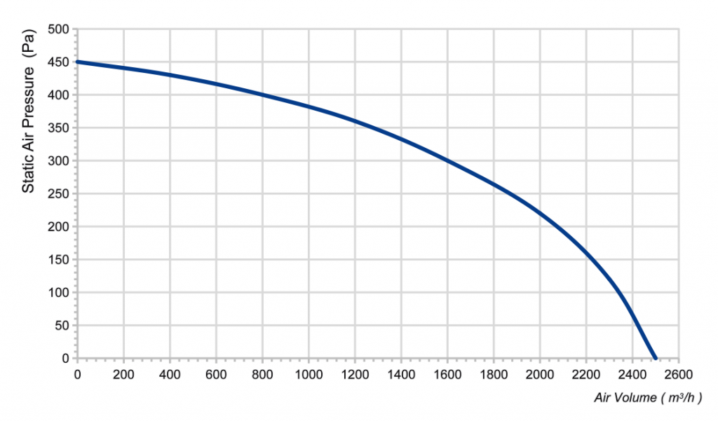 315(12.6'')S-PWN-05 Inline Duct Fans Curve
