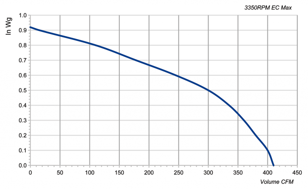 100 (4")U-MWN-03 Ultra Silent Duct Fans Curve