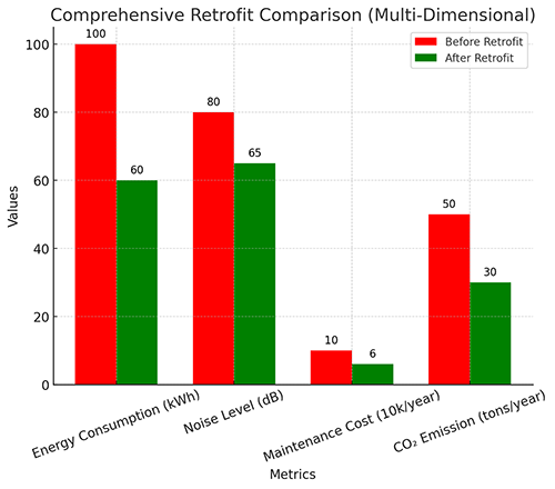 Comprehensive Retrofit Comparison (Multi-Dimensional)