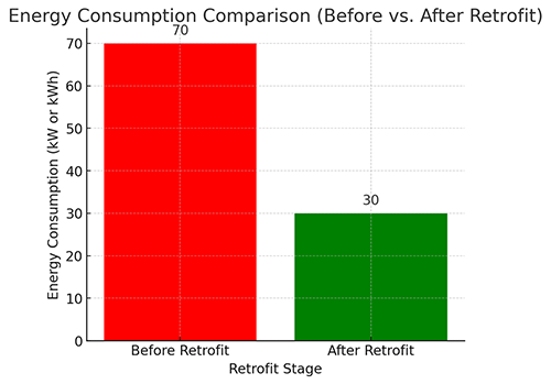 Energy Consumption Comparison (Before vs. After Retrofit)