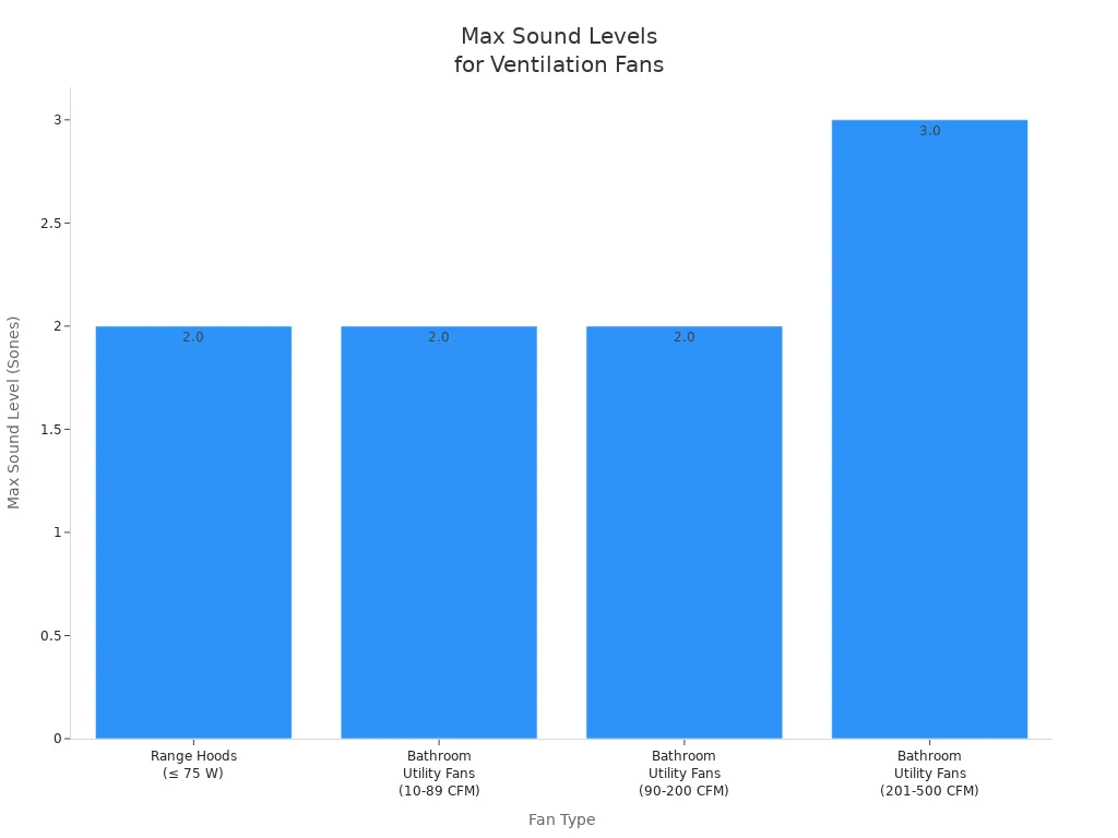 Bar chart comparing max allowable sound levels for different ventilation fan types