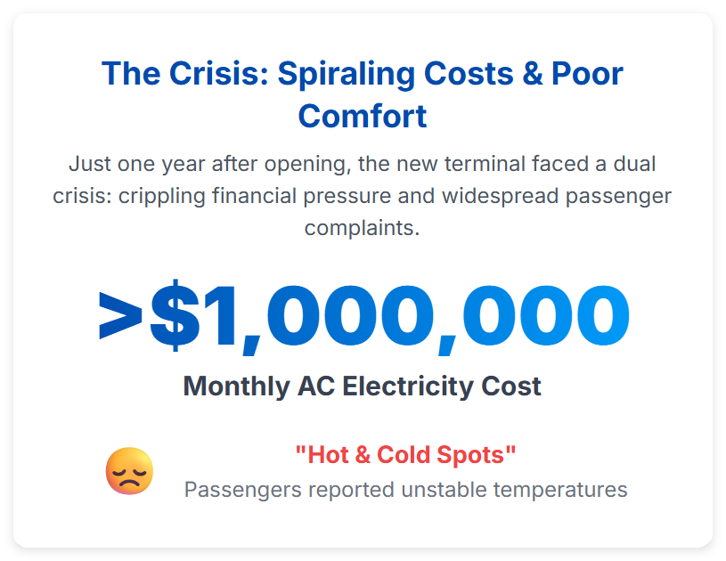 An International Hub Airport's Energy & Comfort Dilemma