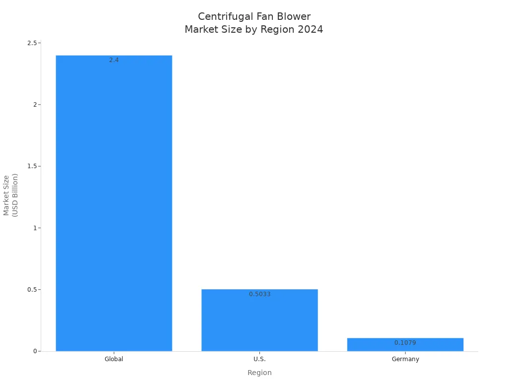 Centrifugal Fan Blower Market Size by Region 2024