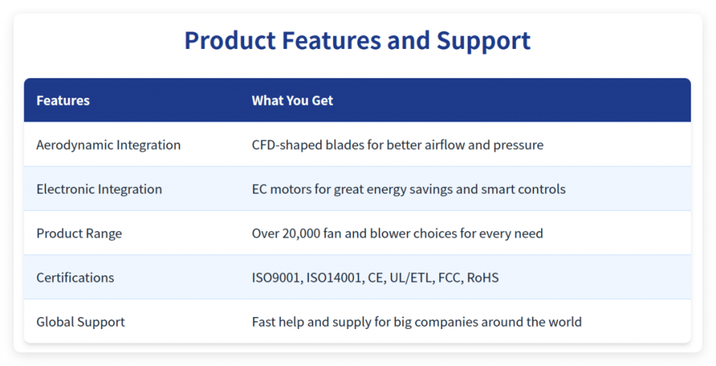 Features and Support of Fans