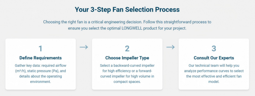 3 Step Fan Selection Process