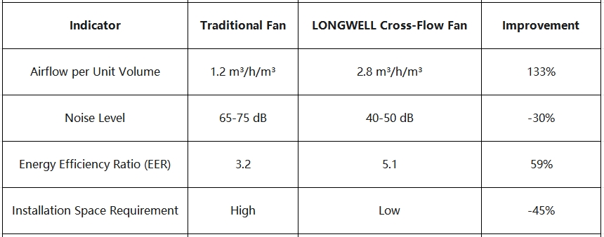 Advantages of Longwell Cross Flow Fan