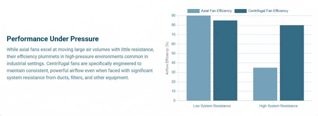 Centrifugal Fan Performance Under Pressure