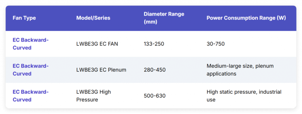 EC Backward Curved vs Forward Curved Centrifugal Fans