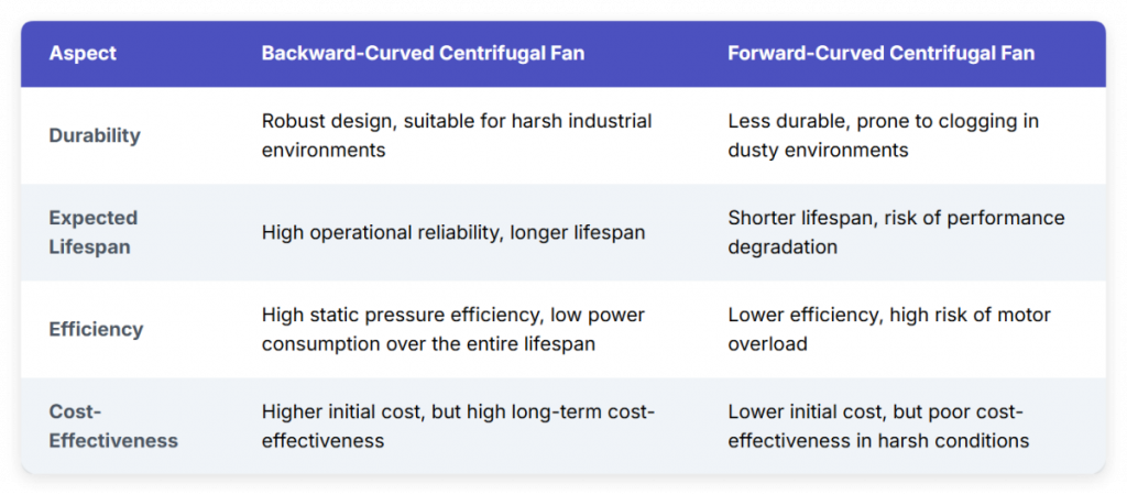 EC Backward Curved vs Forward Curved Centrifugal Fans