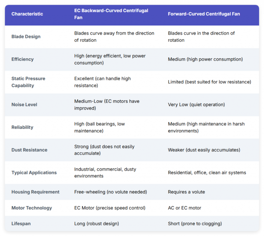 EC Backward Curved vs Forward Curved Centrifugal Fans