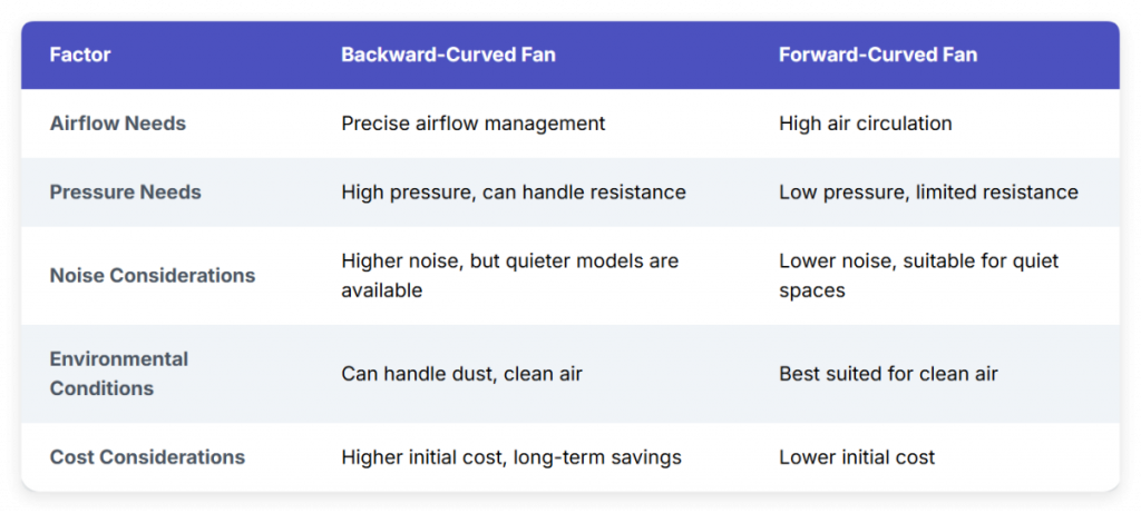 EC Backward Curved vs Forward Curved Centrifugal Fans