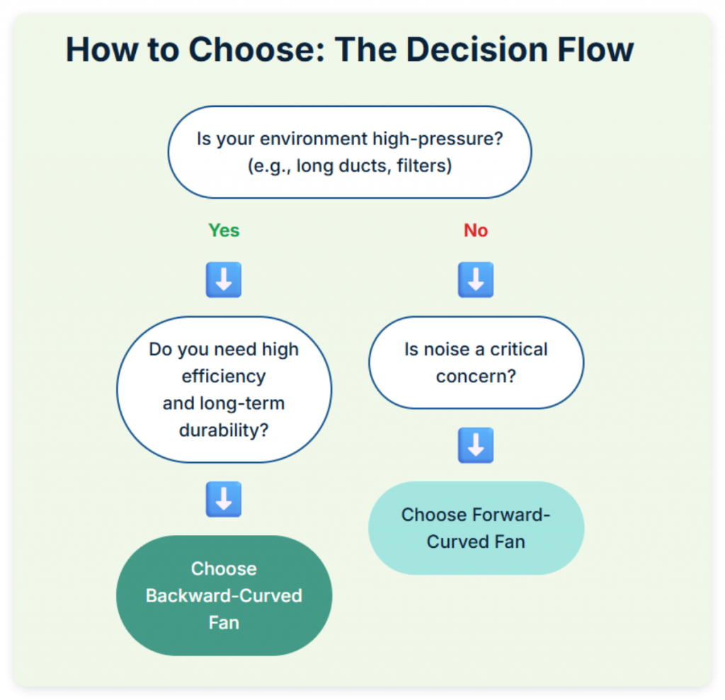 Choose EC Backward Curved Centrifugal Fans or Forward Curved Centrifugal Fans