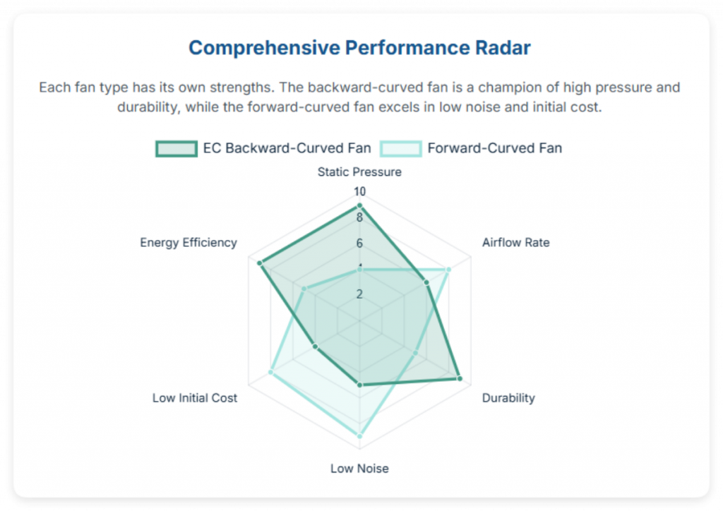 Comprehensive Performance Radar