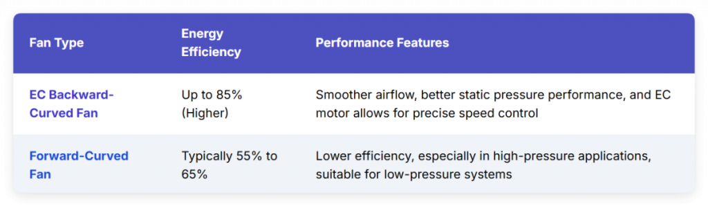 EC Backward Curved vs Forward Curved Centrifugal Fans
