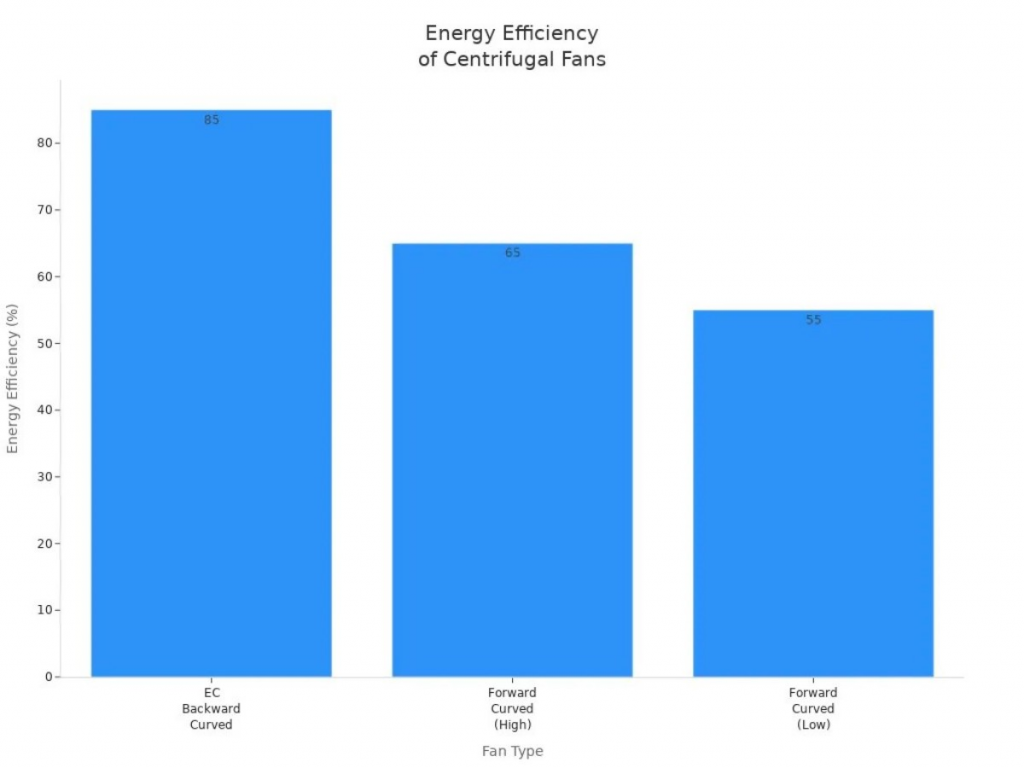 Energy Efficiency of Centrifugal Fans