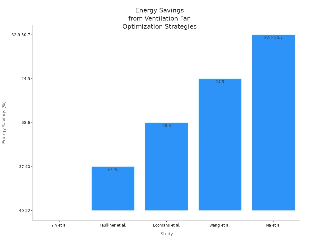 Energy Savings from Ventilation Fan Optimization Strategies
