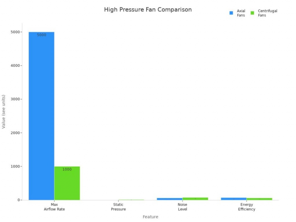 High Pressure Fan Comparison