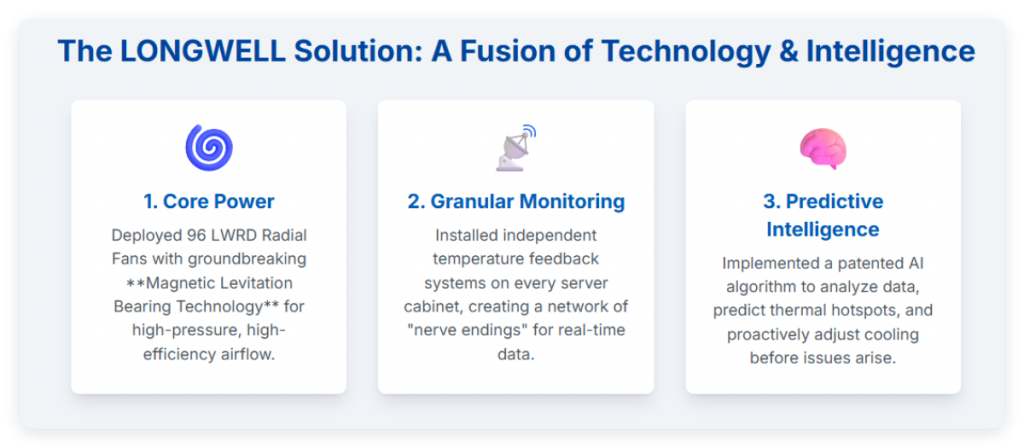 The Longwell Solution: A Fusion of Technology&Intelligence