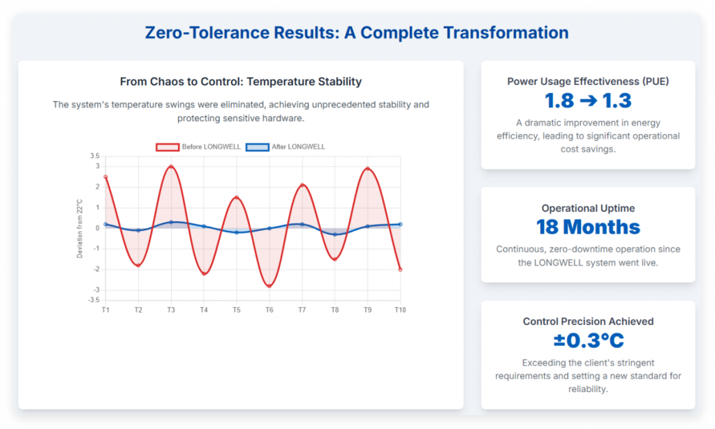 Zero-Tolerance Results: A Complete Transformation