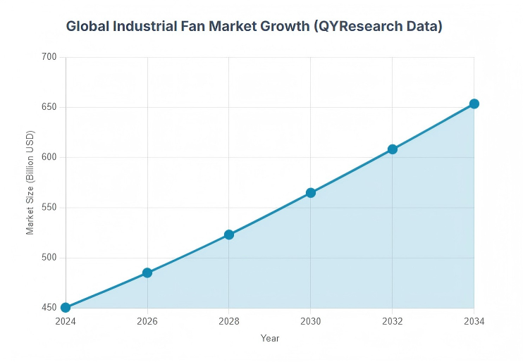 Global Industrial Fan Market Growth
