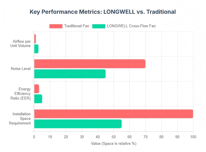 Longwell Cross Flow Fan vs. Traditional Cross Flow Fan