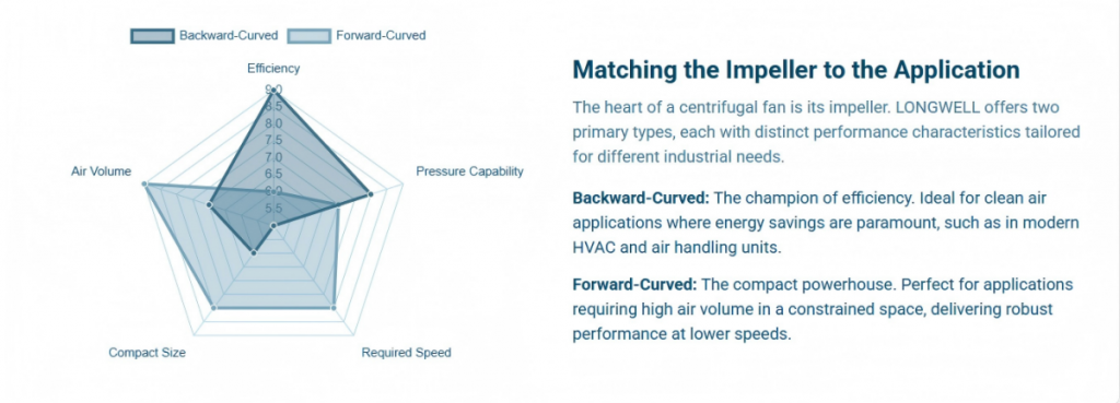 Matching the Impeller to the Application