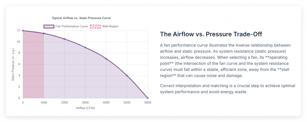 The Airflow vs. Pressure Trade-off
